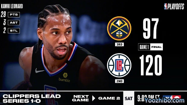 <a href=/lanqiuall/clippers/ target=_blank class=infotextkey>快船</a>大胜<a href=/lanqiuall/nuggets/ target=_blank class=infotextkey>掘金</a>大比分1-0领先！