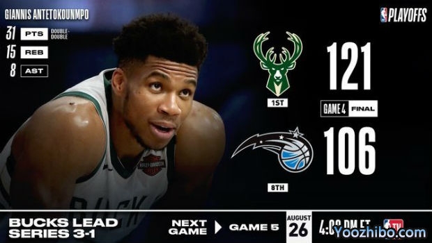 <a href=/lanqiuall/bucks/ target=_blank class=infotextkey>雄鹿</a>刺穿<a href=/lanqiuall/magic/ target=_blank class=infotextkey>魔术</a>大比分3-1夺赛点！