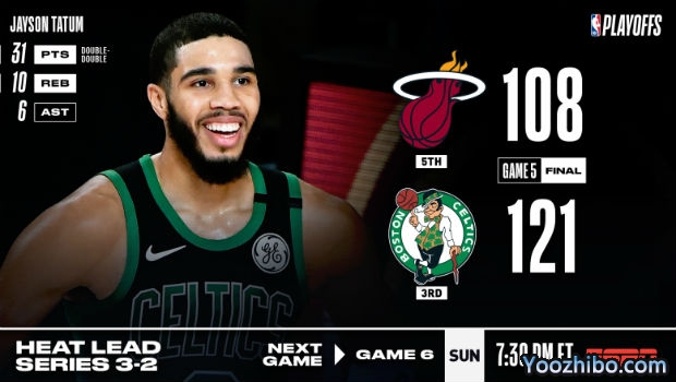 <a href=/lanqiuall/celtics/ target=_blank class=infotextkey>凯尔特人</a>大胜<a href=/lanqiuall/heat/ target=_blank class=infotextkey>热火</a>大比分追至2-3