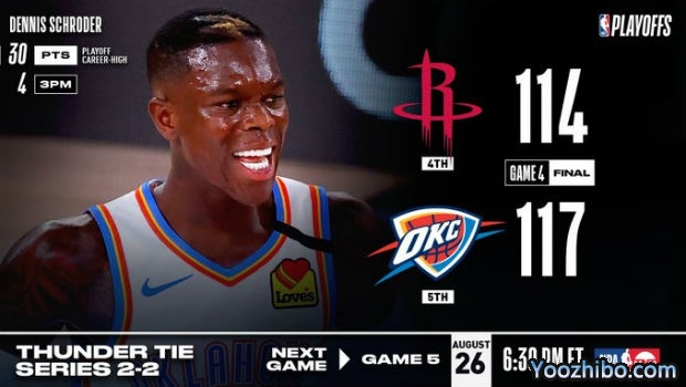 <a href=/lanqiuall/thunder/ target=_blank class=infotextkey>雷霆</a>再胜<a href=/lanqiuall/rockets/ target=_blank class=infotextkey>火箭</a>大比分追至2-2平！