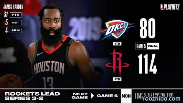 <a href=/lanqiuall/rockets/ target=_blank class=infotextkey>火箭</a>轻取<a href=/lanqiuall/thunder/ target=_blank class=infotextkey>雷霆</a>大比分3-2领先！