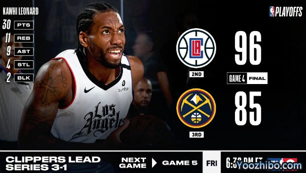 <a href=/lanqiuall/clippers/ target=_blank class=infotextkey>快船</a>大胜<a href=/lanqiuall/nuggets/ target=_blank class=infotextkey>掘金</a>大比分3-1夺赛点！