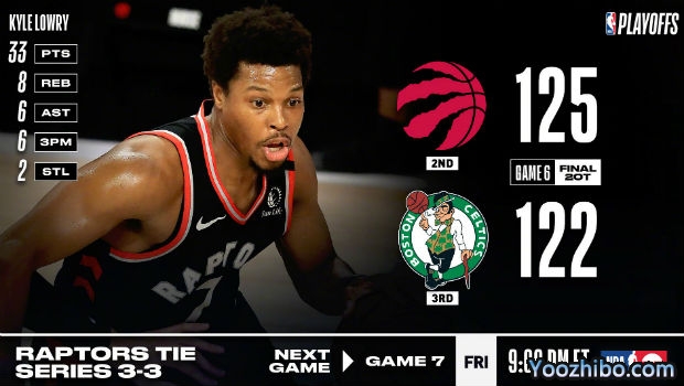 <a href=/lanqiuall/raptors/ target=_blank class=infotextkey>猛龙</a>双加时险胜绿军大比分3-3拖入抢七！